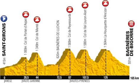 Profil Etape Tour de France 2013 - Saint-Girons > Bagnères de Bigorre